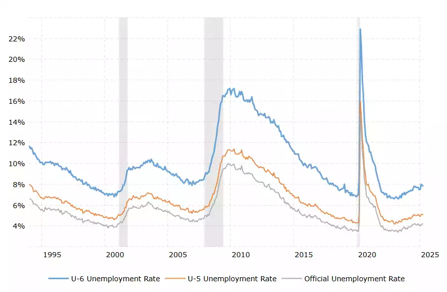 US Unemployment Rate 1994 to May 2025 US Unemployment Rate 1994 to May 2025